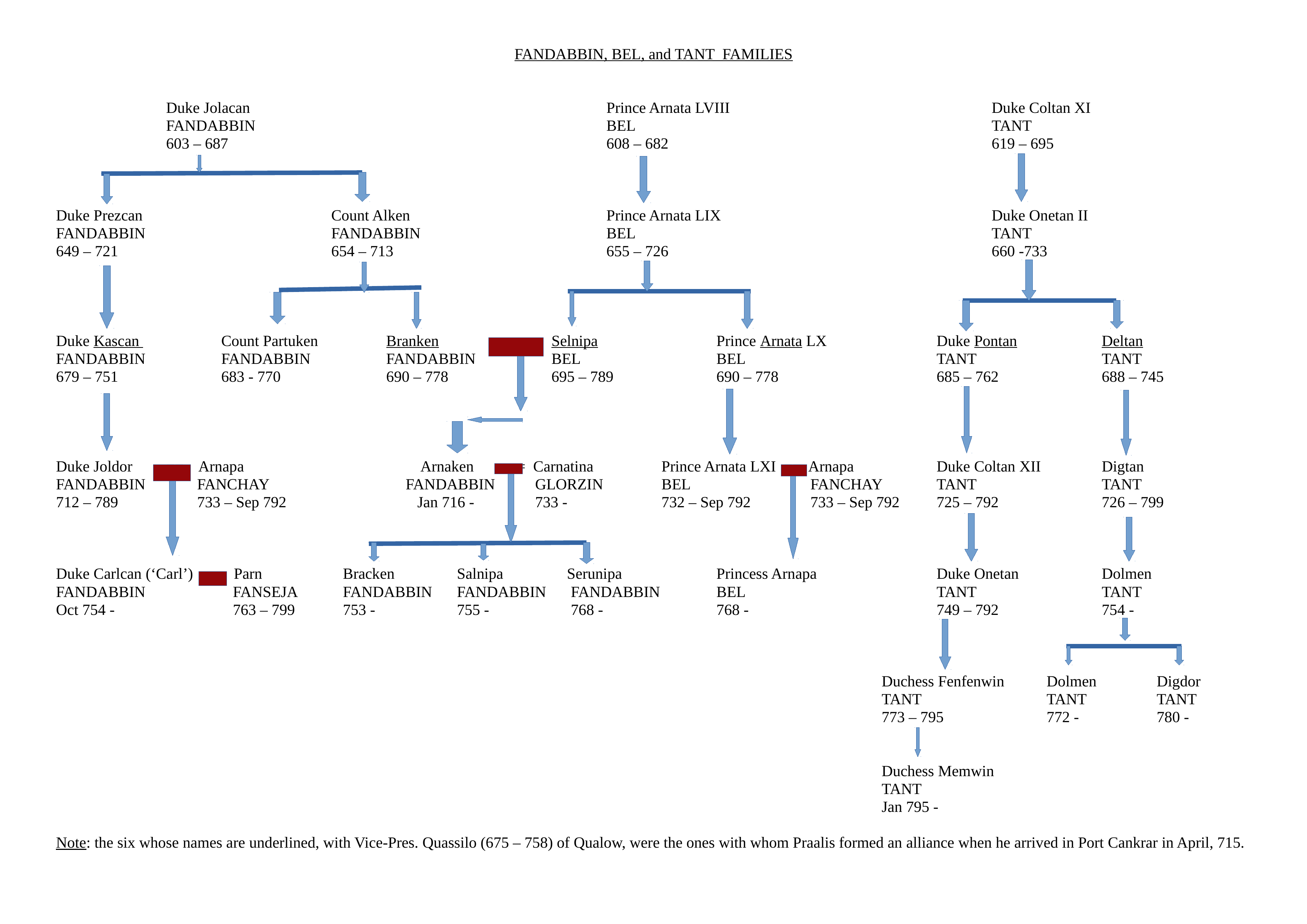 Family Tree Fandabbin, Bel, and Tant