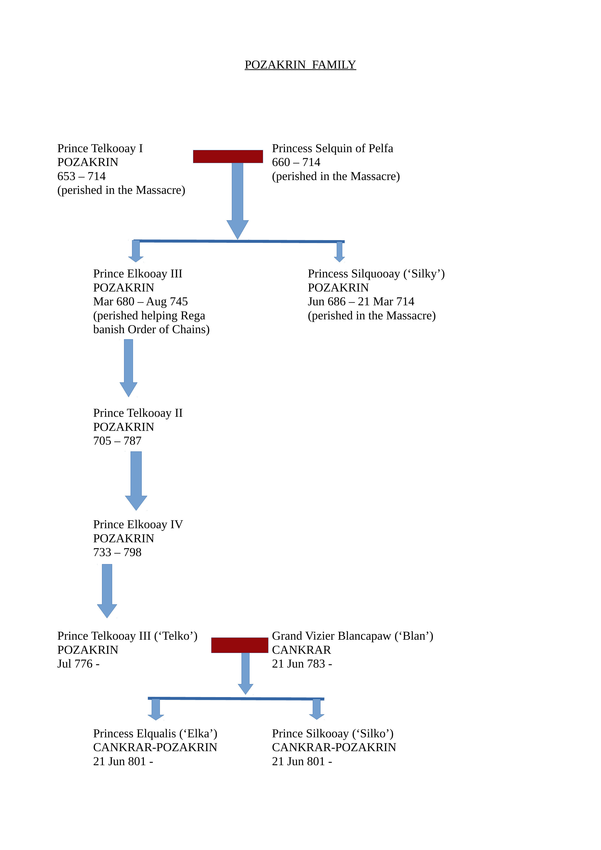Family Tree Pozakrin